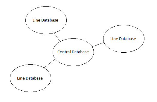 Central database replication is key to Scale Fusion's automated labeling and inventory management system.